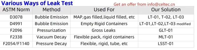 Various Ways of Leak Testing