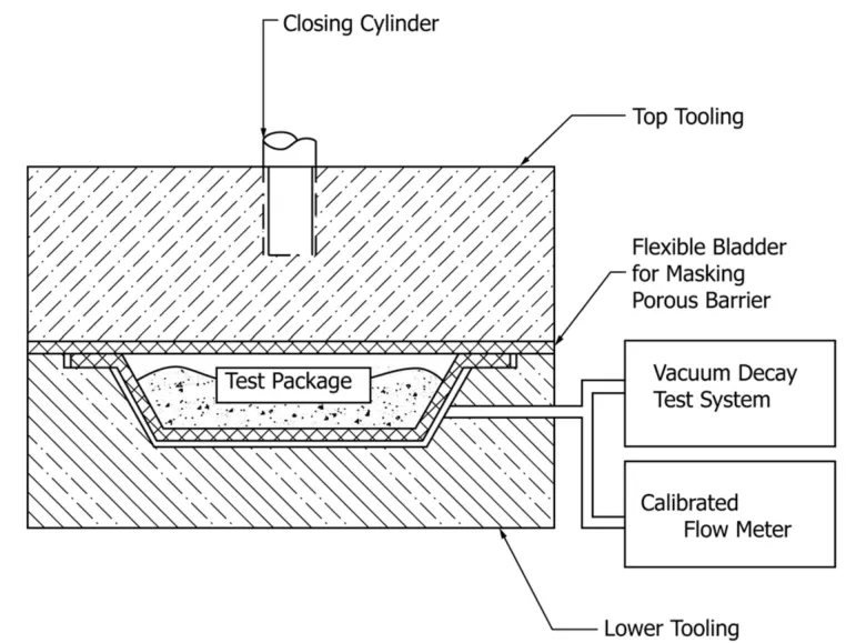 ASTM F2338 Vacuum Decay Leak Test Chamber for porous barrier lidded package