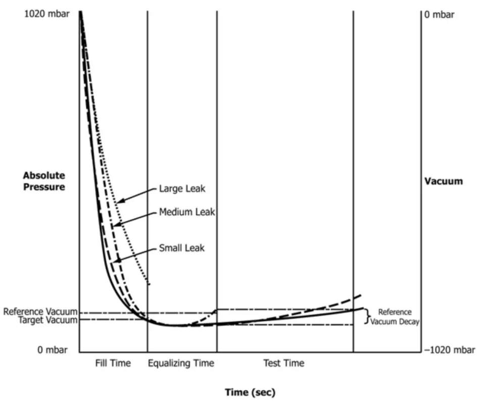 Vacuum Leak Rate Profiles and Test Stages